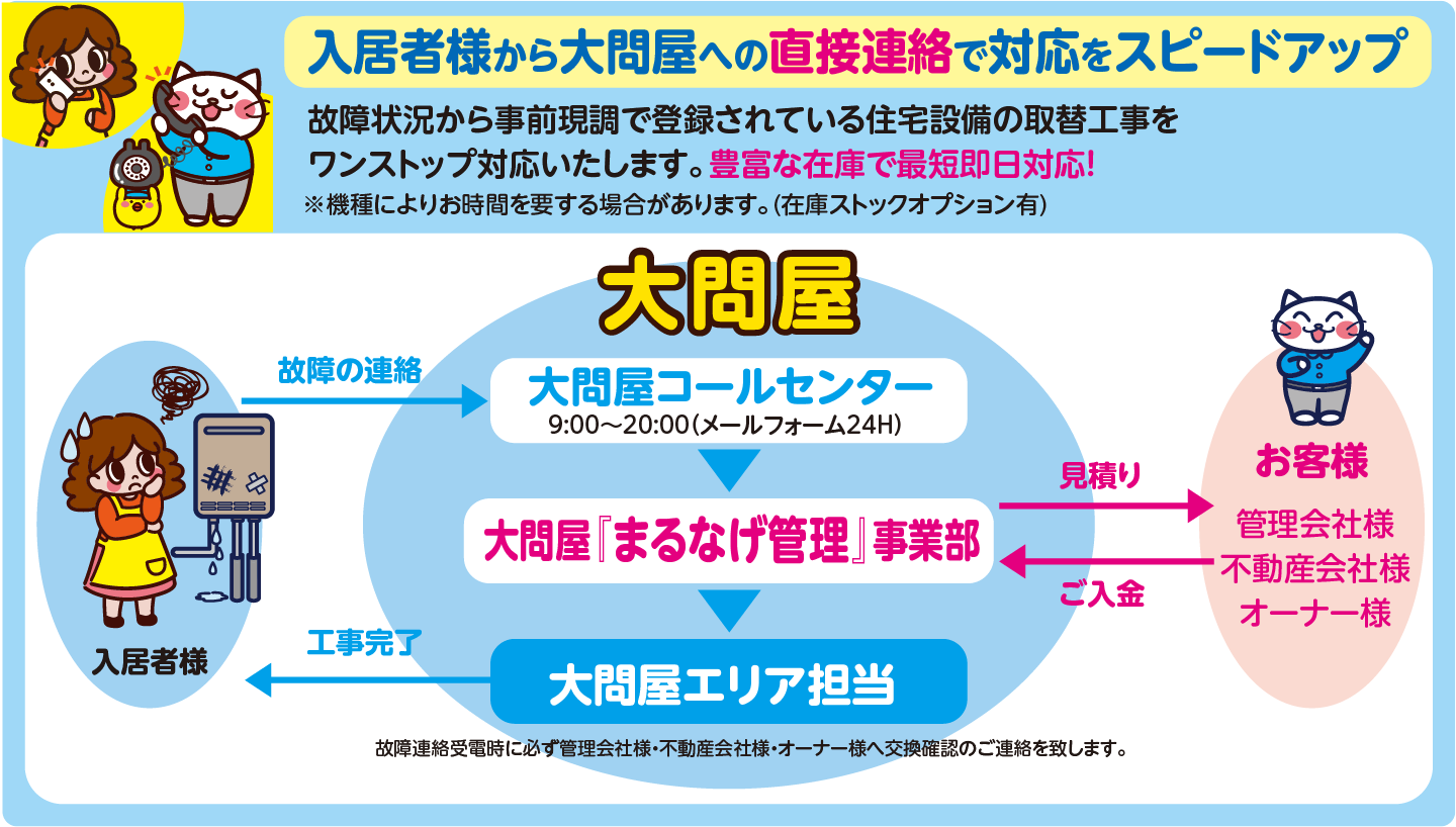 入居者様から大問屋への直接連絡で対応をスピードアップ