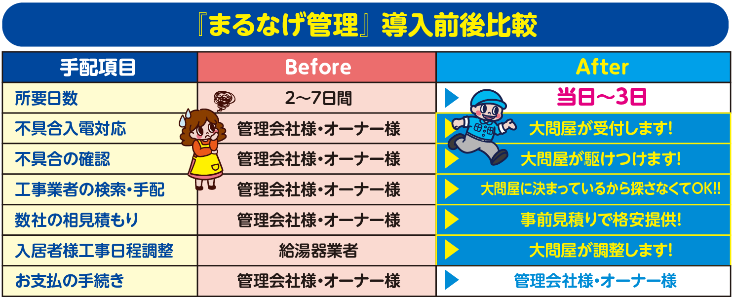「まるなげ管理」導入前後比較
